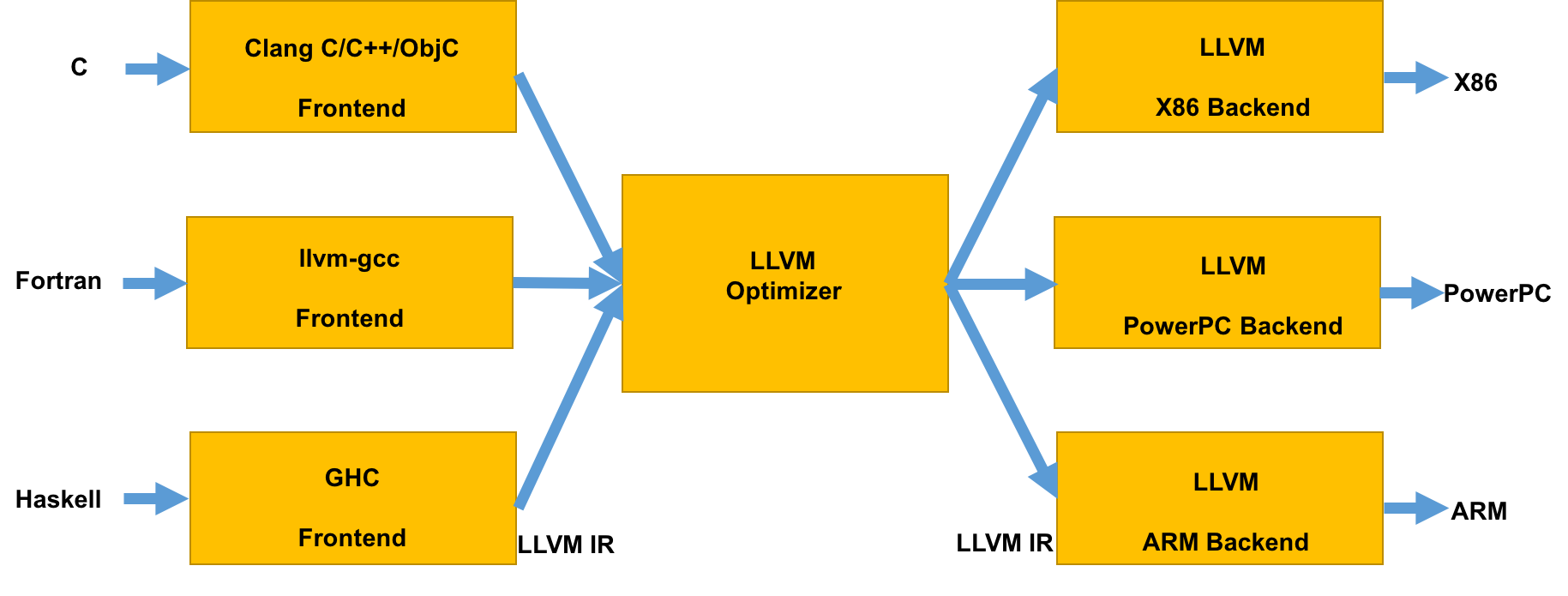 编译器王者-LLVM | 小马同学的技术博客