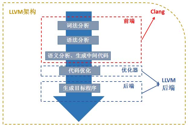传统编译器架构