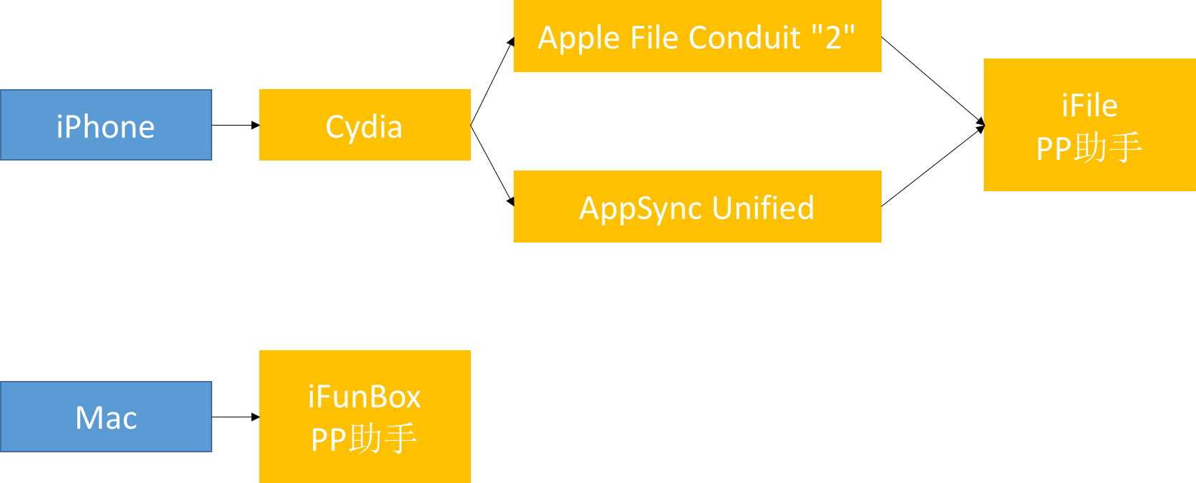 建议安装顺序