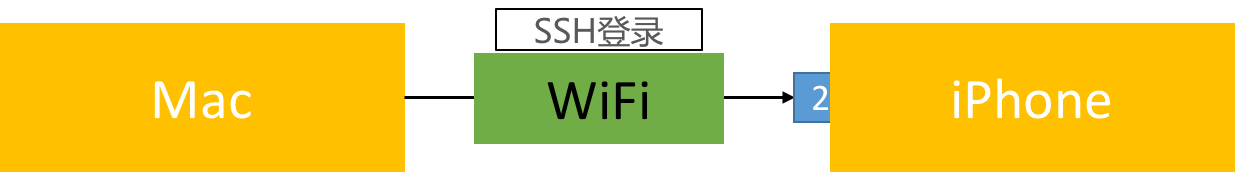 22端口