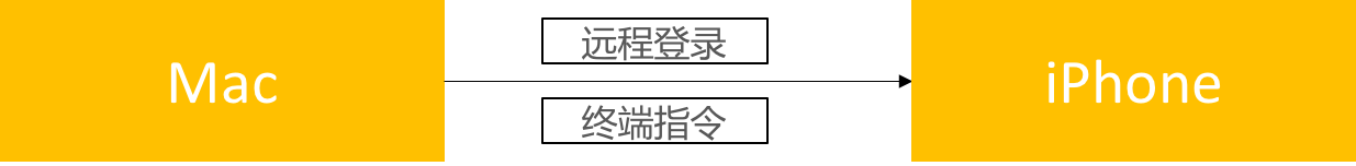 Mac与iPhone连接