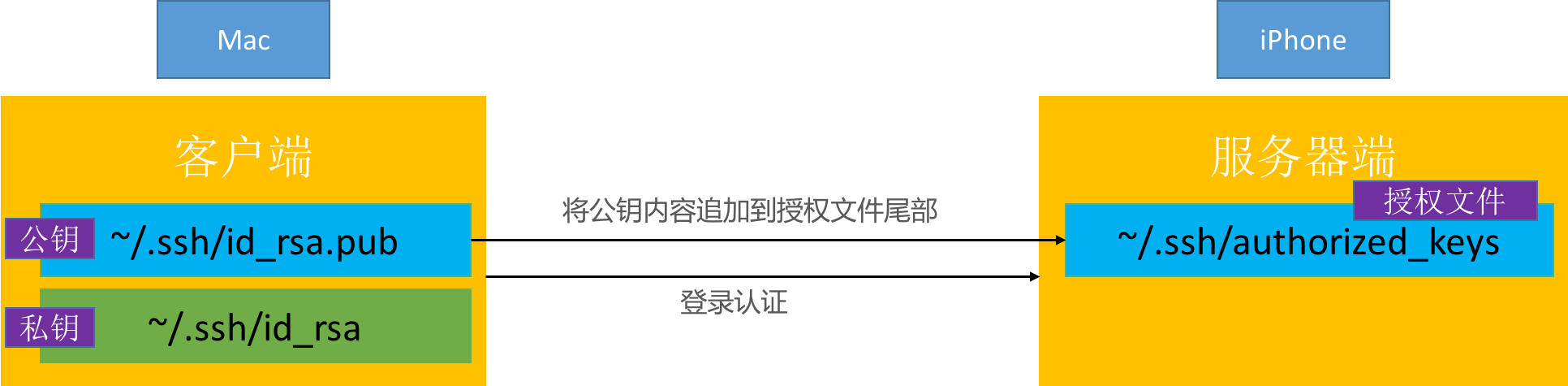 SSH-秘钥认证
