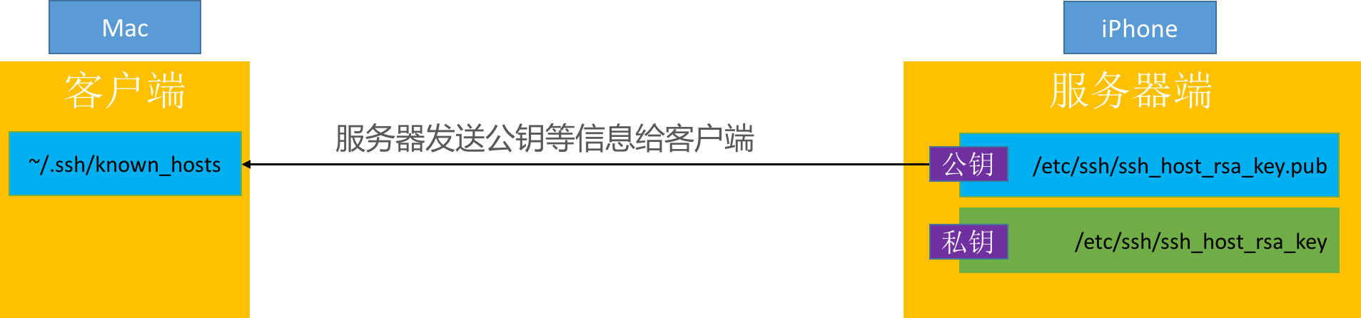 建立安全连接