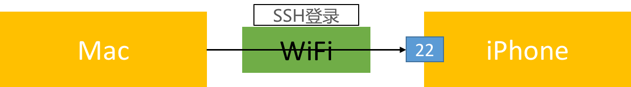 SSH_Default
