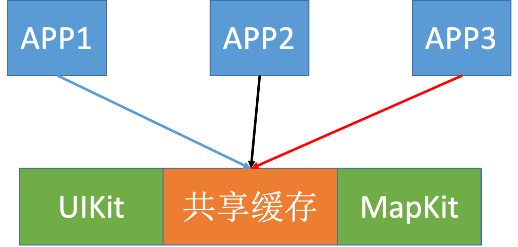 动态库共享缓存